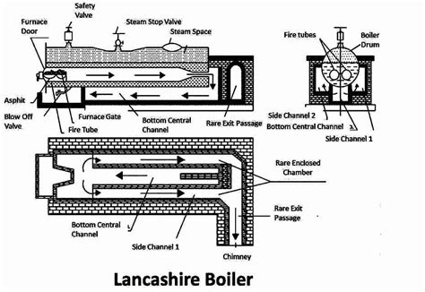 lancashire boiler lancashire boiler diagram steam boiler working principle steam boiler