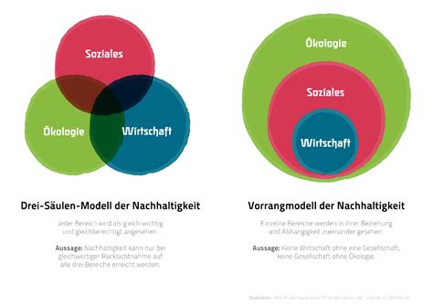 drei saeulen modell nachhaltigkeit wikipedia