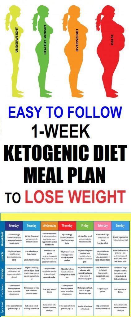 Easy To Follow One Week Ketogenic Diet Meal Plan To Lose Weight