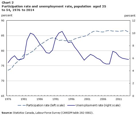 Youth Labour Force Participation 2008 To 2014