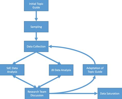 Flow Chart Of The Qualitative Research Process Download Scientific