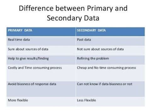 difference  primary  secondary data brainlyin