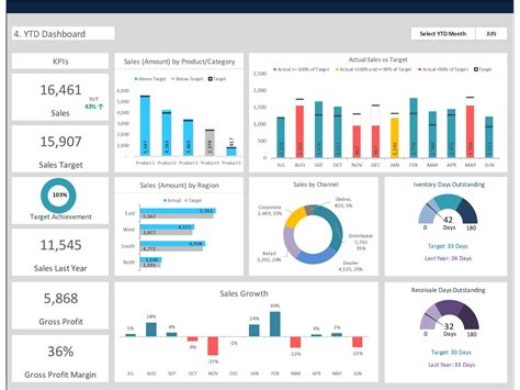 dashboard templates sales dashboard