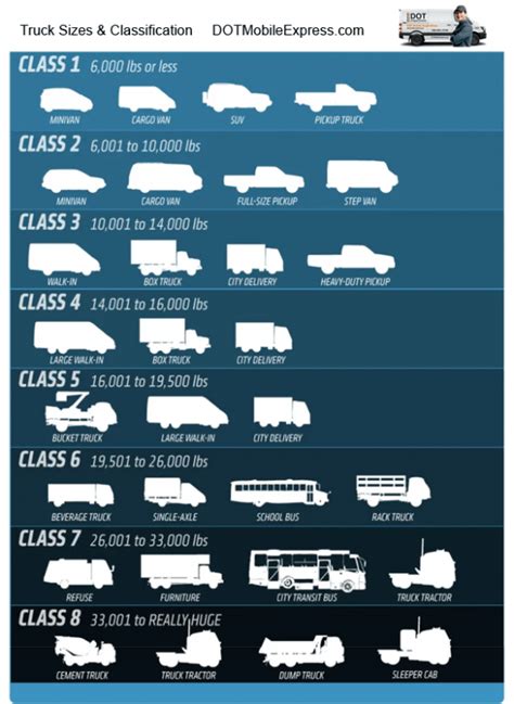 truck sizes classification dot mobile express