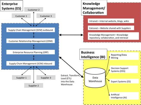 business information system   enterprise information systems