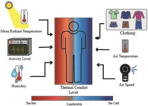 frontiers artificial intelligence  efficient thermal comfort systems requirements current