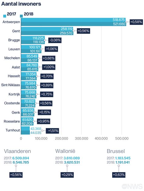 de bevolking groeit  jaar tijd zon  belgen bij gekomen vrt nws nieuws