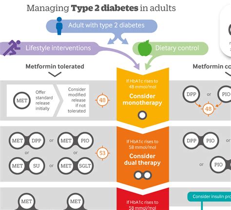 management  type  diabetes  adults summary  updated nice