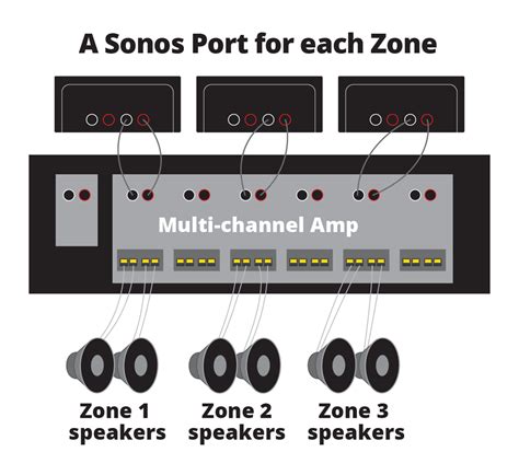 sonos connect amp  ceiling speakers iot wiring diagram