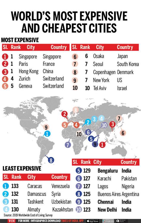 Infographic Three Indian Cities Among The Cheapest To Live In The