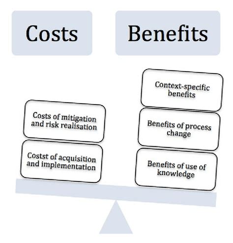 cost benefit analysis scale  scientific diagram