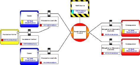 Bowtie Analysis Diagram Alignment With Iso 31000 Risk Clipart Full