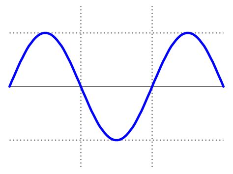 graphing sine waves  matlab acoustics honour project