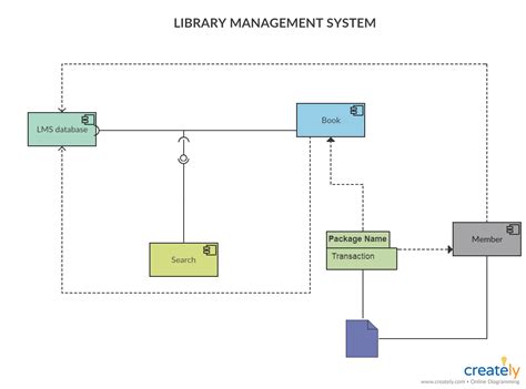 component diagram tutorial complete guide  examples