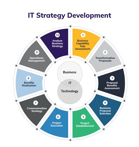 strategy technology solutions centric consulting