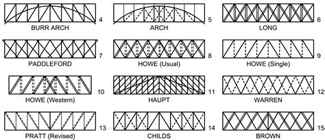 bridge truss types  guide  dating  identifying telegraph