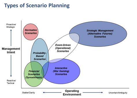 types  scenario planning futures strategy group