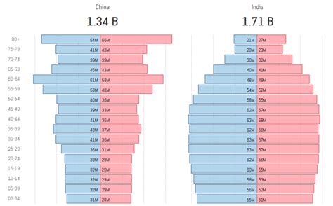 How To Create A Population Pyramid Chart In Tableau