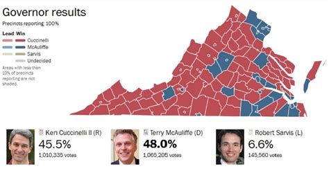 in the wake of terry mcauliffe s win in virginia both