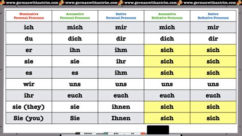 ultimate guide  reflexive pronouns reflexive verbs  german