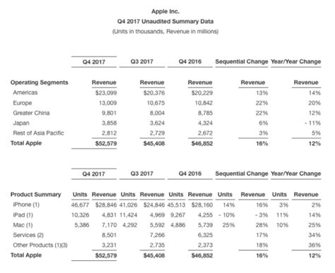 apple nasdaq aapl   earnings expectations crushed   higher revenue