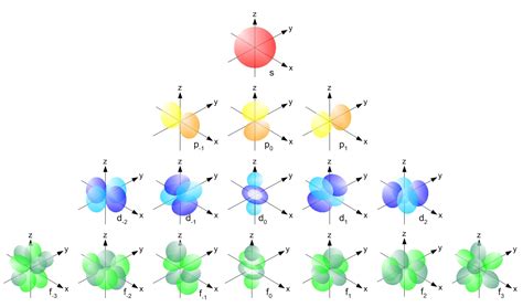 simple explanation  orbitals chemistry stack exchange