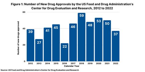 drug approvals   making  mark dcat  chain insights