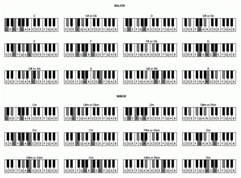 List Of Piano Notes Keyboard Of View Of Major And Minor Chords