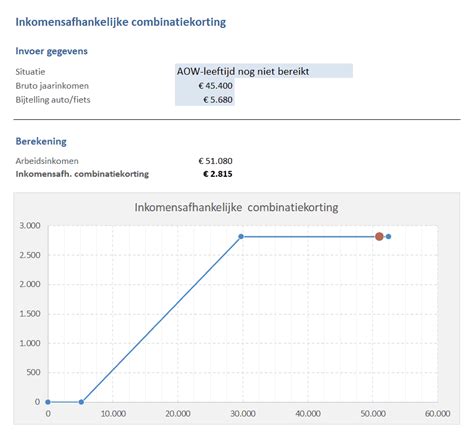 inkomensafhankelijke combinatiekorting berekenen  excel