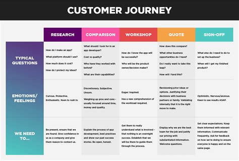 customer journey map templates  examples