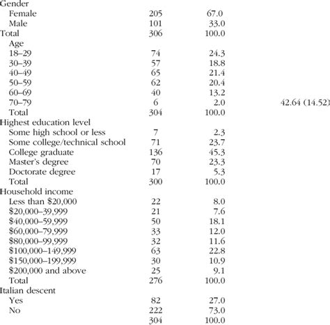 frequency distribution  demographics frequency percentage