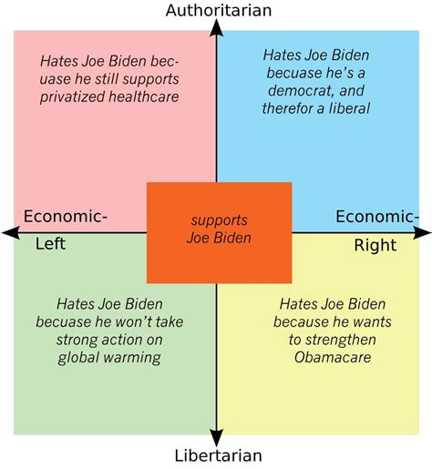 Joe Biden Is The Ultimate Centrist R Politicalcompassmemes