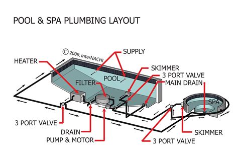 pool spa plumbing layout inspection gallery internachi