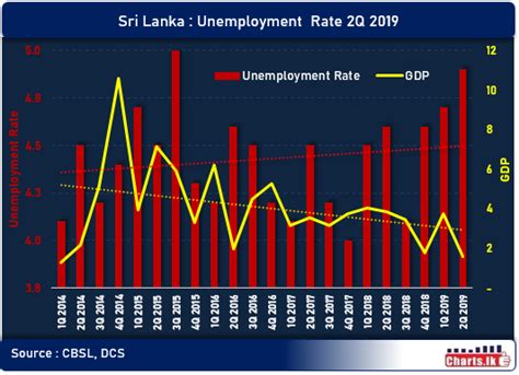 sri lanka unemployment rate        percent