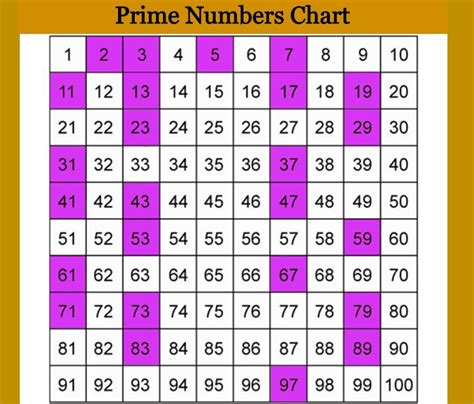 prime number definition  prime numbers chart