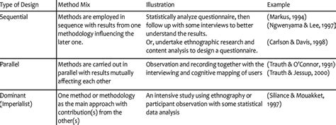 types  multi methodology research designs  table