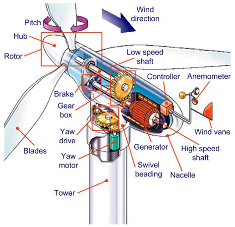 image parts   wind turbinepng   wiki fandom powered  wikia