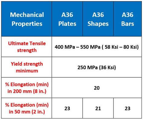 astm   steel mechanical chemical properties  equivalent steel