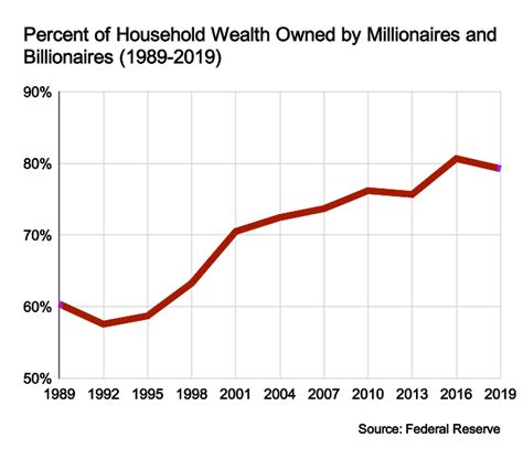 The Top 1 Percent Owns Nearly Everything In The Us We Need To Seize