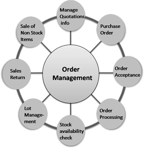 order management system  manufacturing industry order management