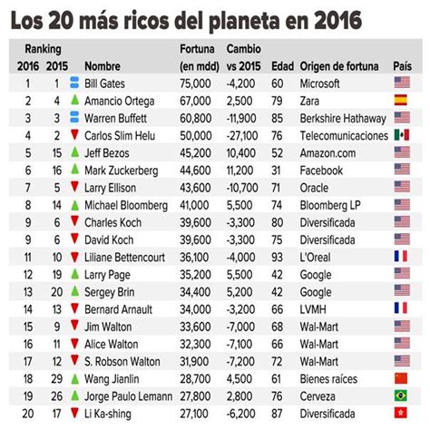 La Lista Forbes De Los Más Ricos En El Planeta En 2016