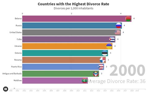 highest divorce rate in the world flourish