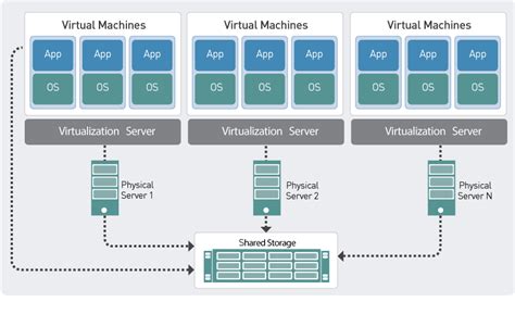 key components  server virtualization