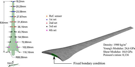 dimensions   blade sensor positions    test sets  scientific diagram