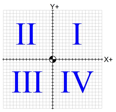 gallery  coordinate graph quadrant