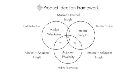 product ideation framework strategy umwelt