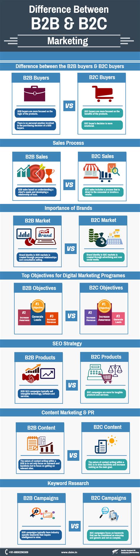 infographic difference bb bc marketing