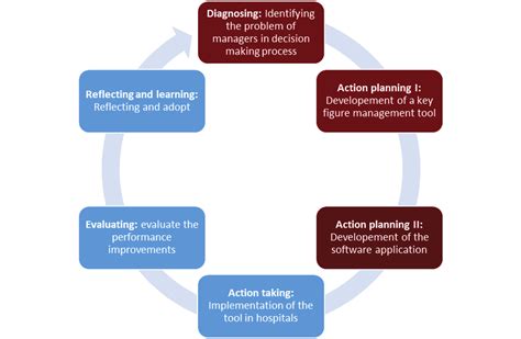 spiral  steps action research cycle  scientific diagram