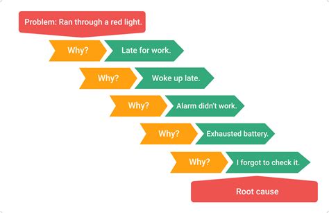 whys root  analysis problem solving tool