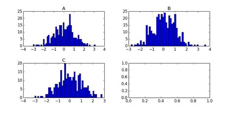 plotting histograms from grouped data in a pandas dataframe